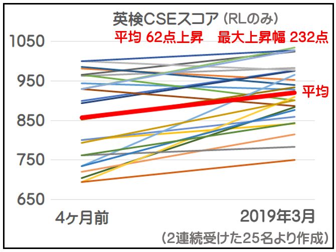 英検CSEスコアのグラフ
平均62点上昇、最大上昇幅232点
