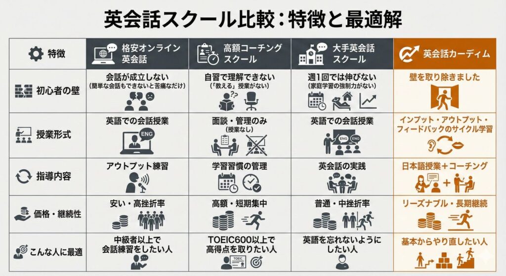英会話スクールを「格安オンライン英会話/高額コーチングスクール/大手英会話スクール/英会話カーディム」で比較した表。比較項目は「初心者の壁/授業形式/指導内容/価格・継続性/こんな人に最適」。