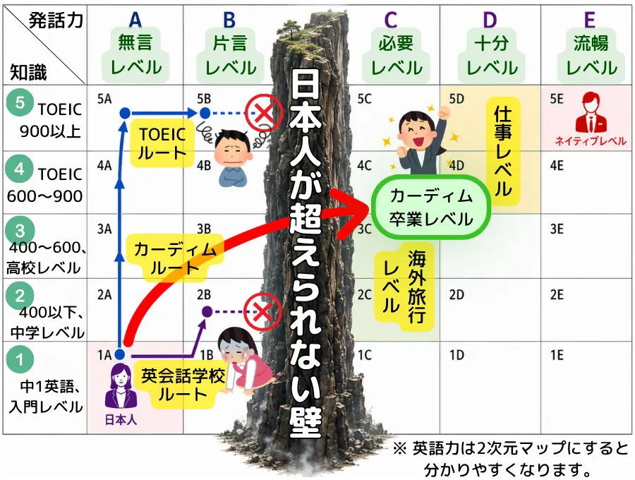 英語力を「知識」と「発話力」の2次元マップで示した図。日本人が超えられない壁を、カーディムルートなら超えて「海外旅行レベル」「仕事レベル」に到達できることを示す